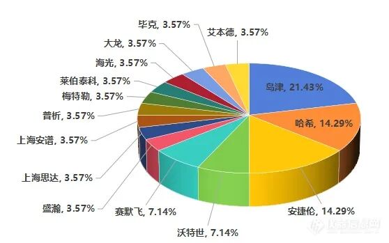 图1 环境赛区—原创作品提及仪器品牌分布