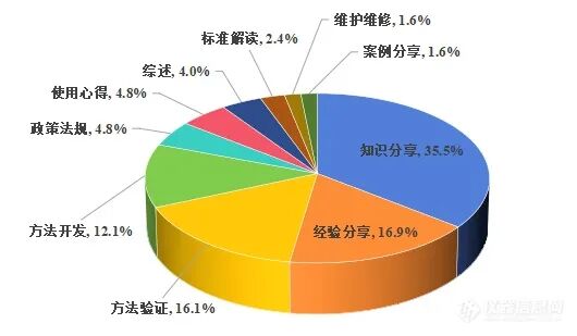 图3 环境赛区—参赛文章类型分布