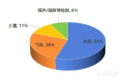 图4 环境赛区-参赛文章细分领域分布